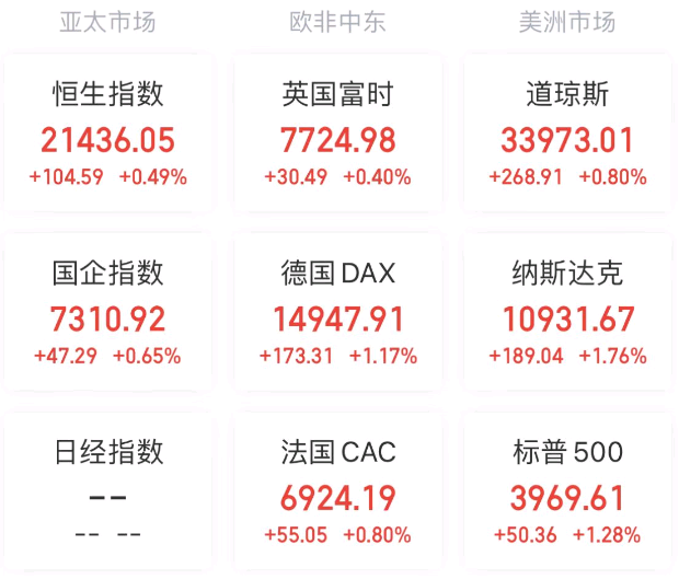 米乐M6平台：全球要闻：纳指连涨四日今晚面临CPI考验无视需求困扰特斯拉仍在扩产(图4)