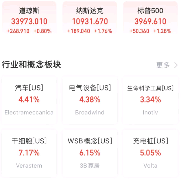 米乐M6平台：全球要闻：纳指连涨四日今晚面临CPI考验无视需求困扰特斯拉仍在扩产(图3)