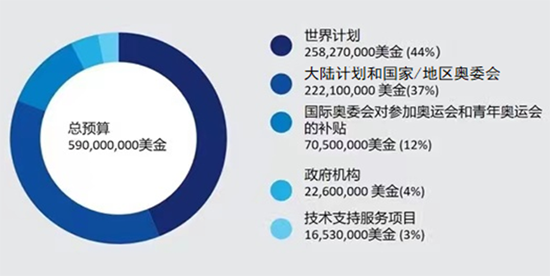 【体育组织】2021-2024奥林匹克团结计划(图1)