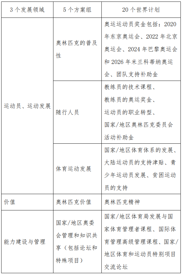 【体育组织】2021-2024奥林匹克团结计划(图2)