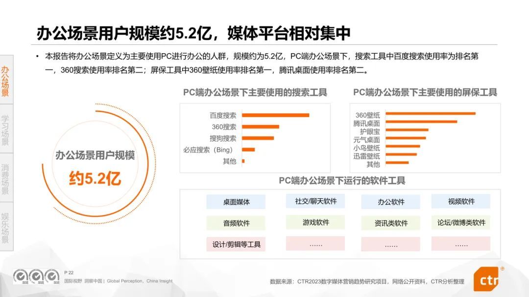 米乐M6：CTR权威发布《2024年数字媒体营销趋势》报告360媒体营销价值再受瞩目(图4)