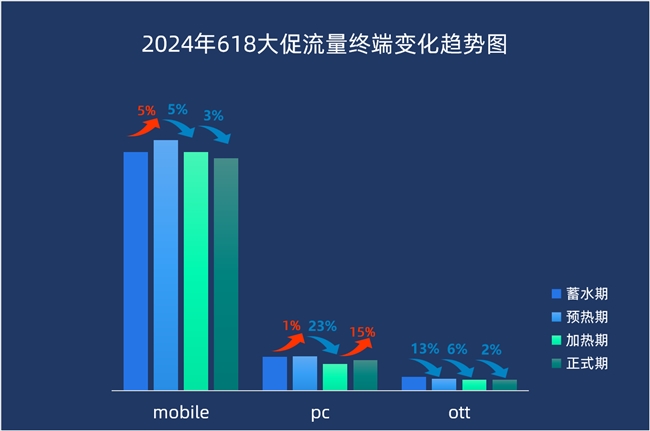 2024『618大促下半场』流量分析悠易科技(图2)