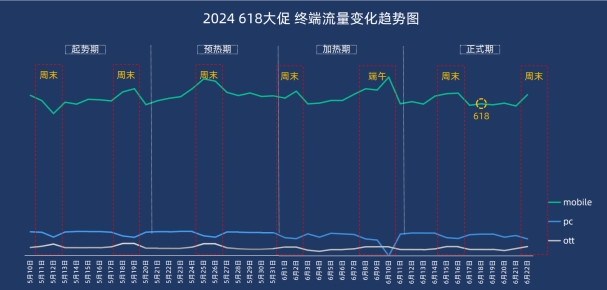 2024『618大促下半场』流量分析悠易科技(图3)