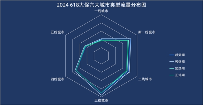 2024『618大促下半场』流量分析悠易科技(图6)