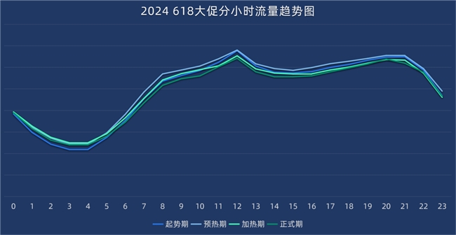 2024『618大促下半场』流量分析悠易科技(图9)
