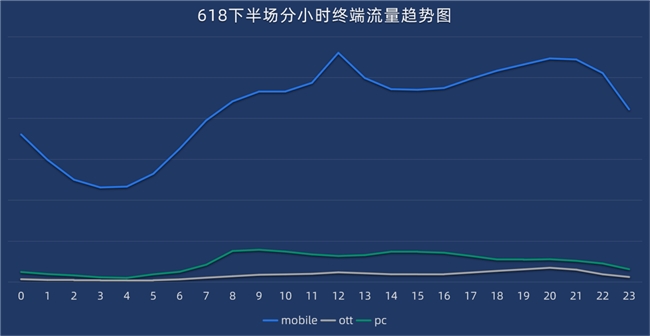 2024『618大促下半场』流量分析悠易科技(图11)
