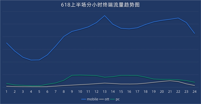 2024『618大促下半场』流量分析悠易科技(图10)