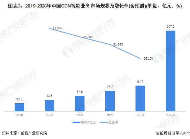 米乐M6网页版：「前瞻分析」2024-2029年中国内容分发网络(CDN)行业发展趋势分析(图1)