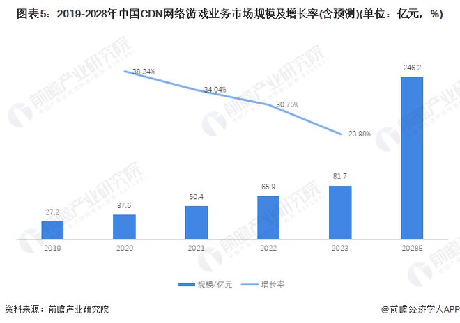 米乐M6网页版：「前瞻分析」2024-2029年中国内容分发网络(CDN)行业发展趋势分析(图2)