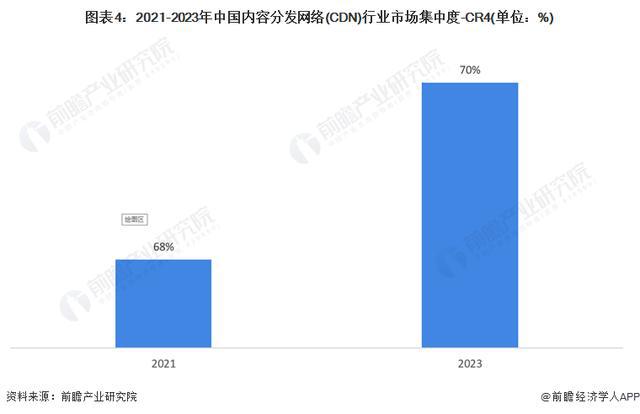 米乐M6网页版：「前瞻分析」2024-2029年中国内容分发网络(CDN)行业发展趋势分析(图7)