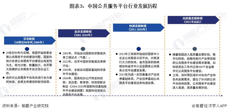 预见2024：2024年中国公共服务平台行业市场现状、竞争格局及发展趋势分析下游需求与国产替代为关键驱动力(图3)