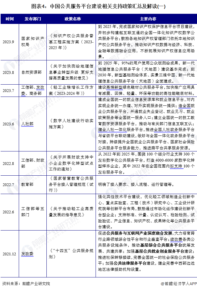 预见2024：2024年中国公共服务平台行业市场现状、竞争格局及发展趋势分析下游需求与国产替代为关键驱动力(图4)