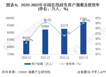 预见2024：2024年中国公共服务平台行业市场现状、竞争格局及发展趋势分析下游需求与国产替代为关键驱动力(图6)