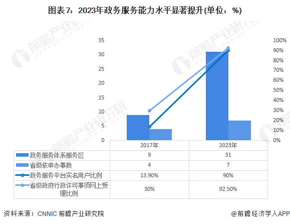 预见2024：2024年中国公共服务平台行业市场现状、竞争格局及发展趋势分析下游需求与国产替代为关键驱动力(图7)