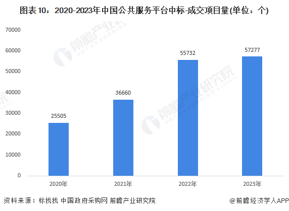 预见2024：2024年中国公共服务平台行业市场现状、竞争格局及发展趋势分析下游需求与国产替代为关键驱动力(图10)