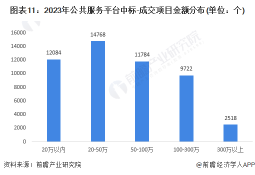 预见2024：2024年中国公共服务平台行业市场现状、竞争格局及发展趋势分析下游需求与国产替代为关键驱动力(图11)