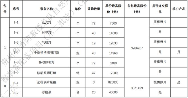 【国债中标】9223万元贵州省消防总队国债项目第二批次招中标公告(图1)