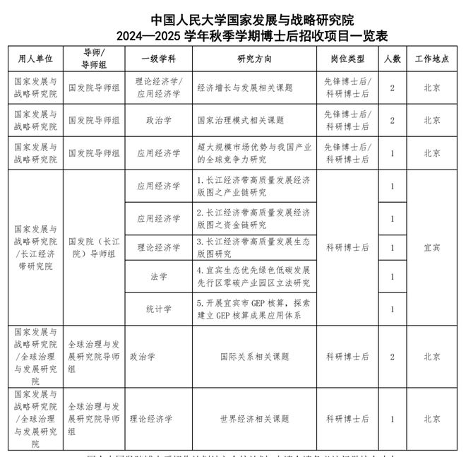 招聘启事丨中国人民大学国家发展与战略研究院2024-2025年秋季学期博士后招聘启事(图1)
