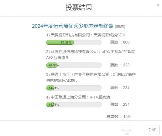 运营商优秀多形态定制终端投票：联通（山东）产互与上海联通领先