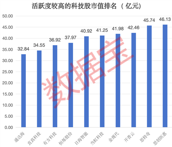 米乐M6平台：小市值+高科技的活跃股曝光（名单）(图2)