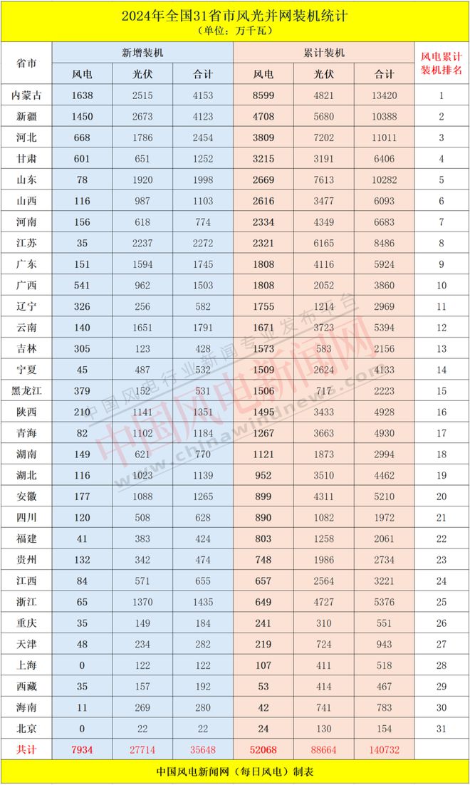 米乐M6平台：2024年全国31省市风光新增、累计并网装机统计及“十四五”规划完成情况