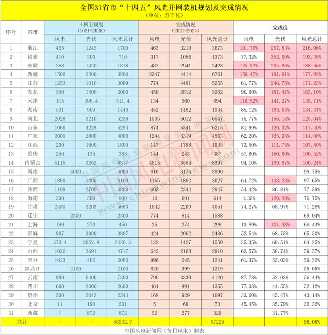 米乐M6平台：2024年全国31省市风光新增、累计并网装机统计及“十四五”规划完成情况(图2)