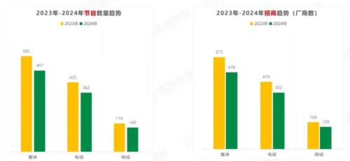 米乐M6：2024剧综招商盘点：金主预算收紧钱都去哪了？