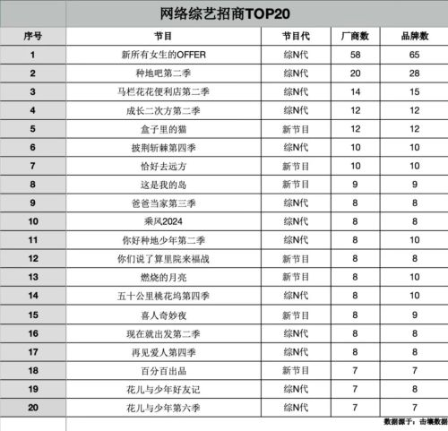 米乐M6：2024剧综招商盘点：金主预算收紧钱都去哪了？(图4)