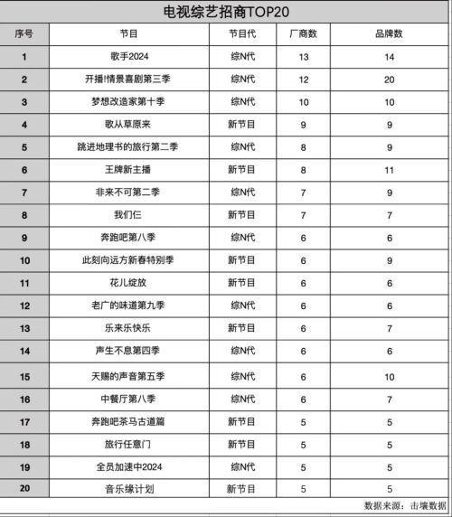 米乐M6：2024剧综招商盘点：金主预算收紧钱都去哪了？(图3)