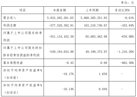 颖泰生物2024年业绩快报出炉：全年营收5832亿元同比基本持平