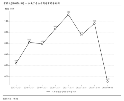 业务订单深受影响  智明达2024年净利润创新低