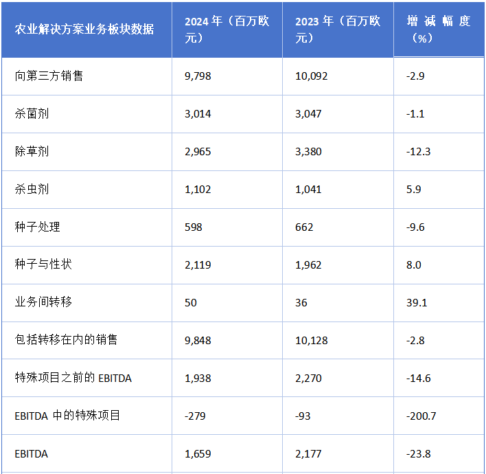 财报巴斯夫2024年农业销售额达9798亿欧元(图2)