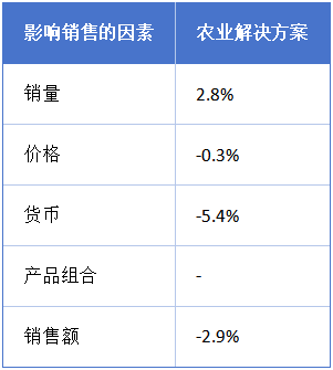 财报巴斯夫2024年农业销售额达9798亿欧元