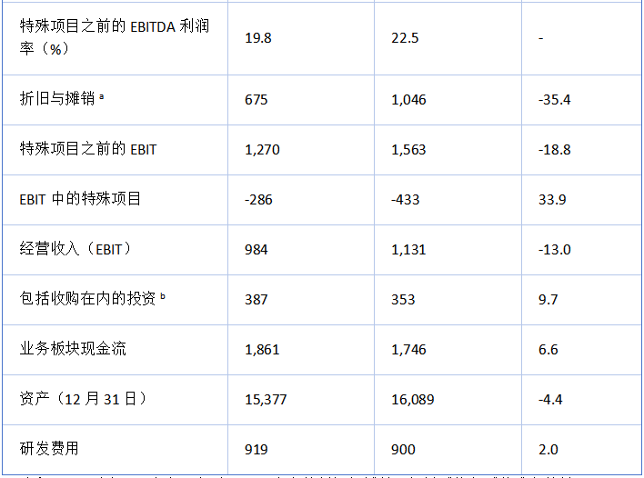 财报巴斯夫2024年农业销售额达9798亿欧元(图3)
