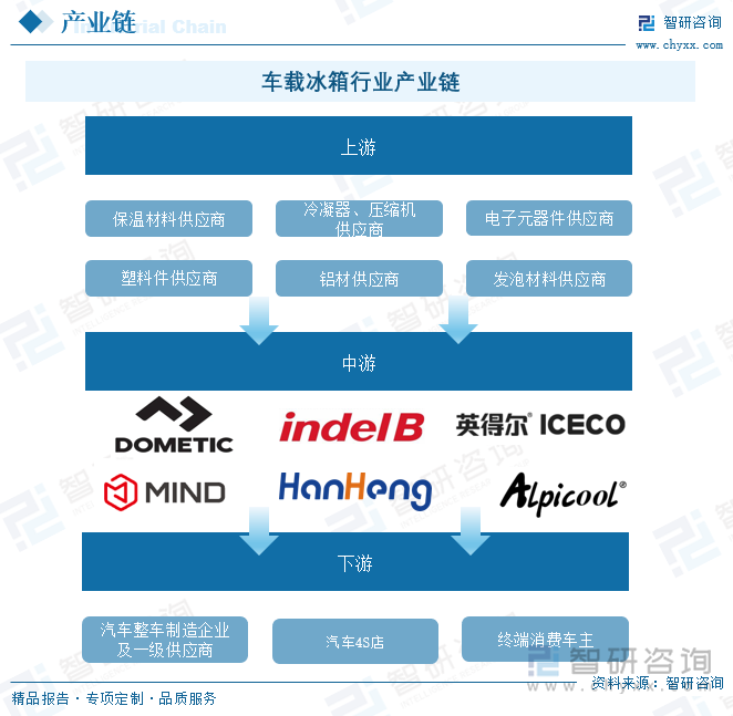 研判2025-2030！全球及中国嵌入式车载冰箱行业产业链图谱、发展历程、发展现状及趋势分析：新能源汽车产业的叠加汽车生活平台化转型背景车载冰箱配置率持续提高[图](图2)