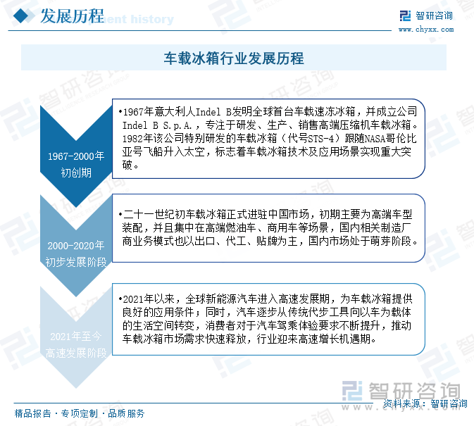 研判2025-2030！全球及中国嵌入式车载冰箱行业产业链图谱、发展历程、发展现状及趋势分析：新能源汽车产业的叠加汽车生活平台化转型背景车载冰箱配置率持续提高[图](图3)