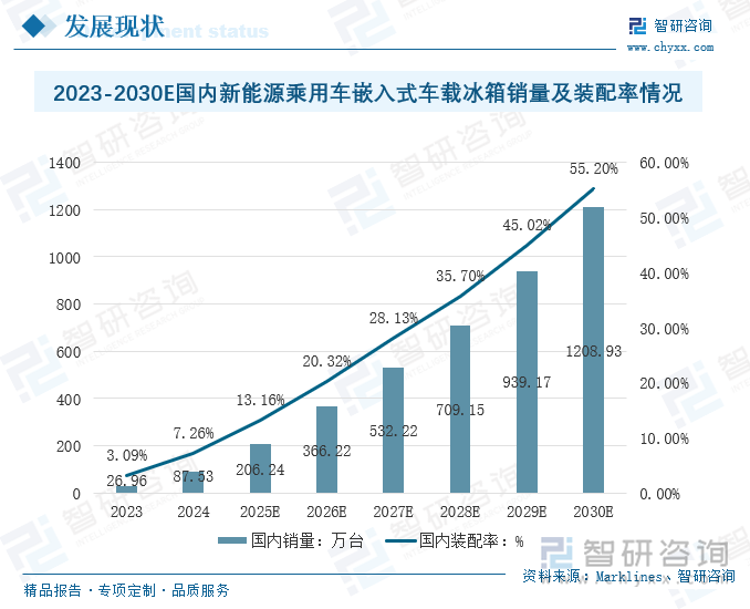 研判2025-2030！全球及中国嵌入式车载冰箱行业产业链图谱、发展历程、发展现状及趋势分析：新能源汽车产业的叠加汽车生活平台化转型背景车载冰箱配置率持续提高[图](图4)