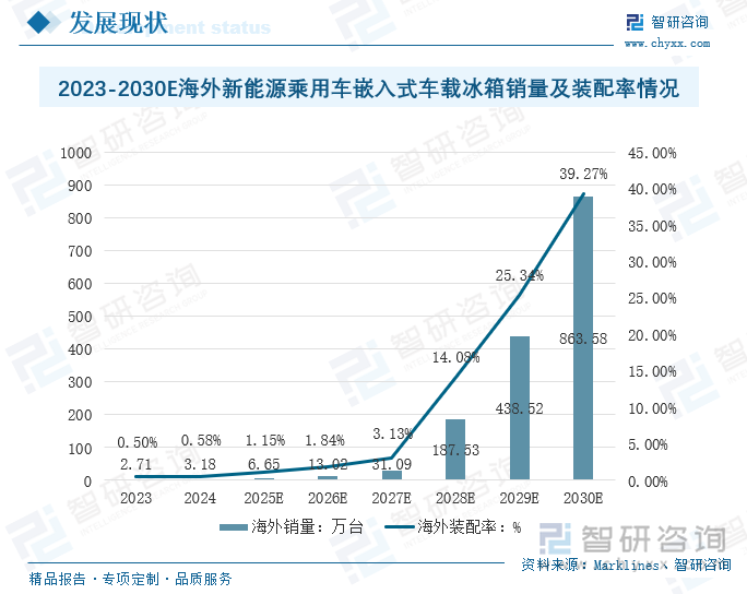 研判2025-2030！全球及中国嵌入式车载冰箱行业产业链图谱、发展历程、发展现状及趋势分析：新能源汽车产业的叠加汽车生活平台化转型背景车载冰箱配置率持续提高[图](图5)
