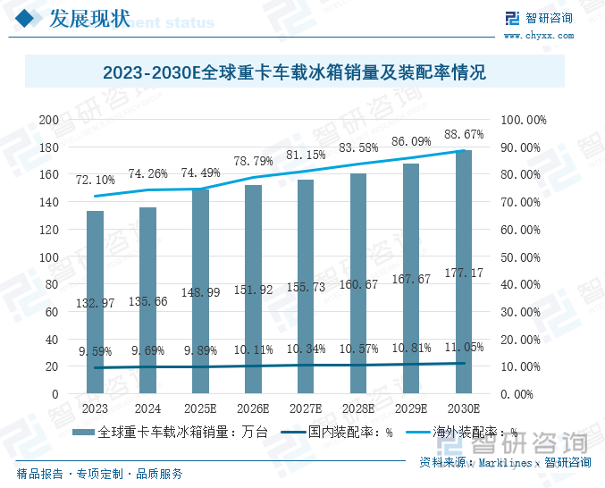 研判2025-2030！全球及中国嵌入式车载冰箱行业产业链图谱、发展历程、发展现状及趋势分析：新能源汽车产业的叠加汽车生活平台化转型背景车载冰箱配置率持续提高[图](图7)