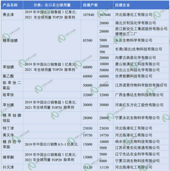 大宗农药原药持续扩容新兴热点品种投建渐趋理性——2024年中国农药原药及中间体产能建设观察