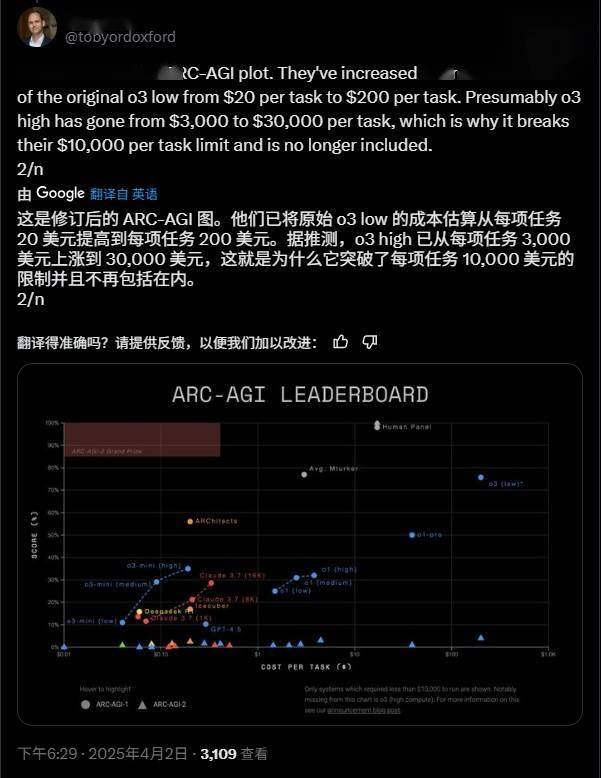 OpenAIo3模型运行成本飙升：从3千美元到3万美元高昂费用引关注