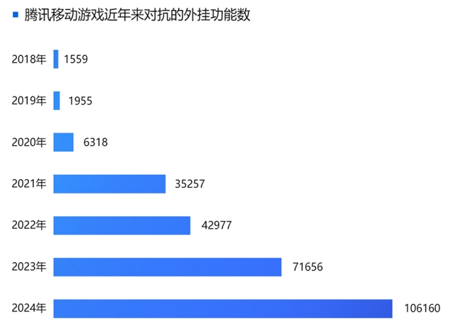 2024游戏安全白皮书：PC游戏外挂功能数增长超149%移动外挂多为定制(图6)