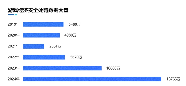 2024游戏安全白皮书：PC游戏外挂功能数增长超149%移动外挂多为定制(图8)