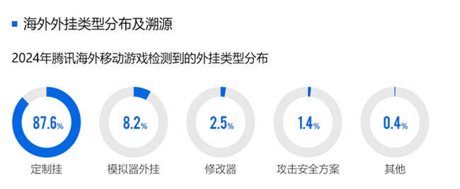 2024游戏安全白皮书：PC游戏外挂功能数增长超149%移动外挂多为定制(图16)