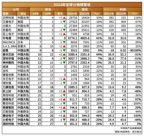 米乐M6平台：电子元器件分销商的2024：谁狂飙？谁神伤？