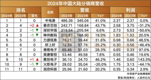 米乐M6平台：电子元器件分销商的2024：谁狂飙？谁神伤？(图3)