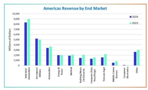米乐M6平台：电子元器件分销商的2024：谁狂飙？谁神伤？(图2)
