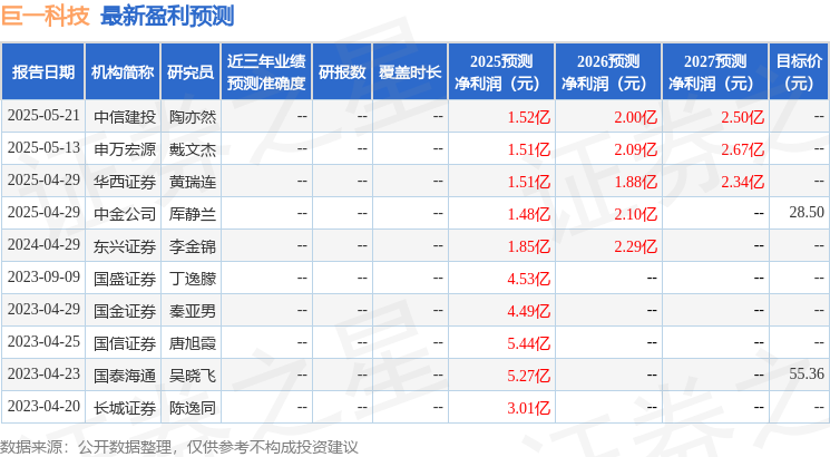 巨一科技：5月22日召开业绩说明会投资者参与