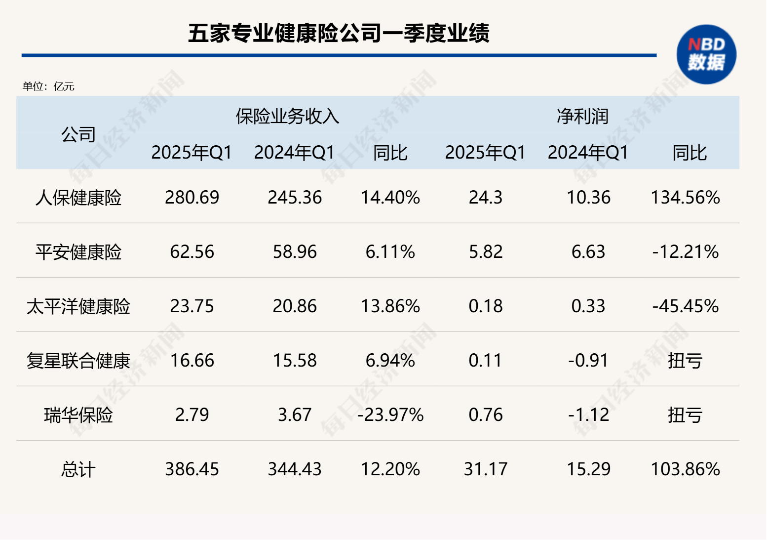 米乐M6网页版：健康险“风来了”！五大玩家首季狂揽保费386亿元净利润翻番背后医疗险时代来了？(图1)