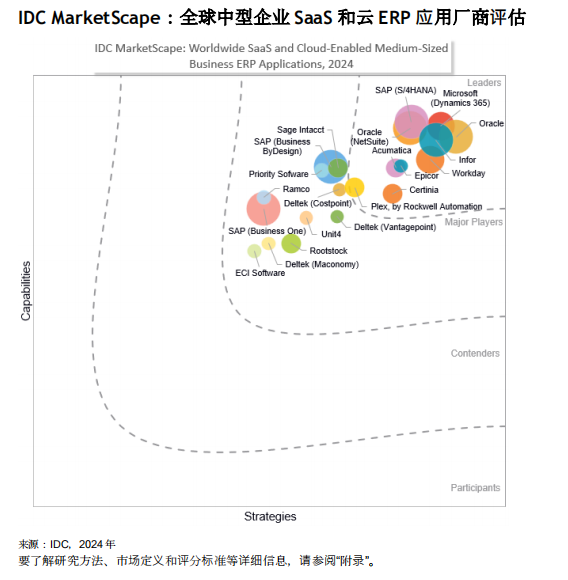 米乐M6：报告｜IDCMarketScape：全球中型企业SaaS和云ERP应用2024年厂商评估